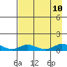 Olga Bay (A. P. A. Cannery) tide chart for Saturday, August 10, 2024
