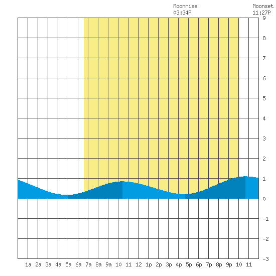 Olga Bay (A. P. A. Cannery) tide chart for Sunday, August 11, 2024