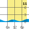 Olga Bay (A. P. A. Cannery) tide chart for Sunday, August 11, 2024