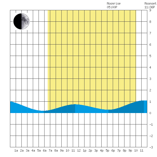 Olga Bay (A. P. A. Cannery) tide chart for Monday, August 12, 2024