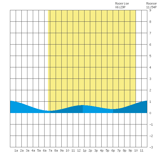 Olga Bay (A. P. A. Cannery) tide chart for Tuesday, August 13, 2024