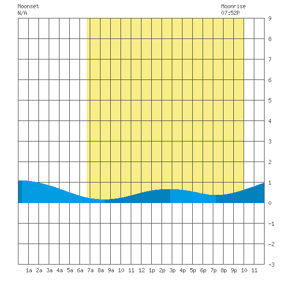Olga Bay (A. P. A. Cannery) tide chart for Wednesday, August 14, 2024