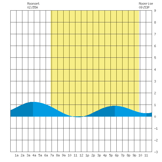 Olga Bay (A. P. A. Cannery) tide chart for Saturday, August 17, 2024