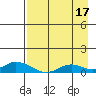 Olga Bay (A. P. A. Cannery) tide chart for Saturday, August 17, 2024