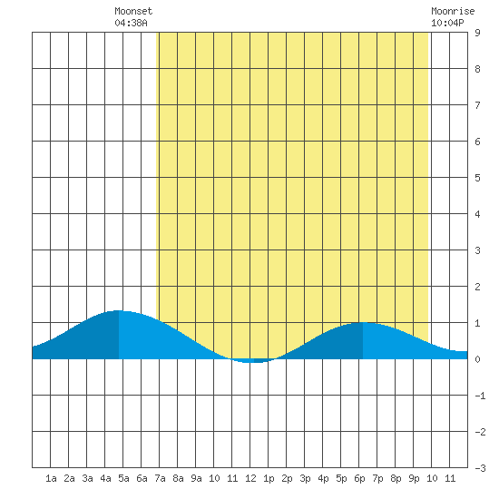 Olga Bay (A. P. A. Cannery) tide chart for Sunday, August 18, 2024