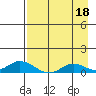 Olga Bay (A. P. A. Cannery) tide chart for Sunday, August 18, 2024
