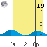 Olga Bay (A. P. A. Cannery) tide chart for Monday, August 19, 2024