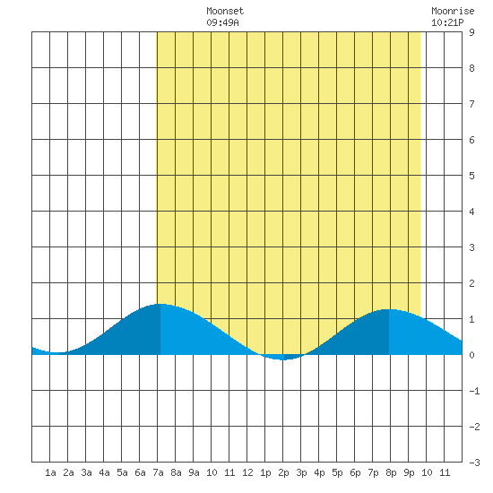 Olga Bay (A. P. A. Cannery) tide chart for Wednesday, August 21, 2024