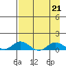 Olga Bay (A. P. A. Cannery) tide chart for Wednesday, August 21, 2024