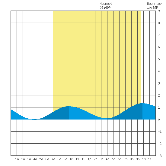 Olga Bay (A. P. A. Cannery) tide chart for Saturday, August 24, 2024