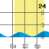 Olga Bay (A. P. A. Cannery) tide chart for Saturday, August 24, 2024