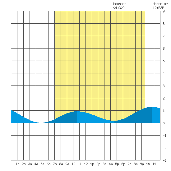 Olga Bay (A. P. A. Cannery) tide chart for Sunday, August 25, 2024