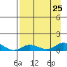 Olga Bay (A. P. A. Cannery) tide chart for Sunday, August 25, 2024
