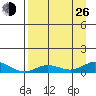 Olga Bay (A. P. A. Cannery) tide chart for Monday, August 26, 2024