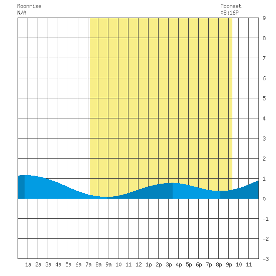 Olga Bay (A. P. A. Cannery) tide chart for Wednesday, August 28, 2024