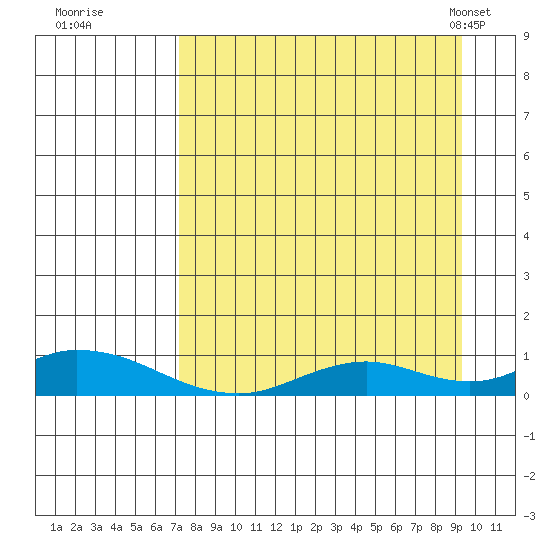 Olga Bay (A. P. A. Cannery) tide chart for Thursday, August 29, 2024