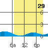 Olga Bay (A. P. A. Cannery) tide chart for Thursday, August 29, 2024