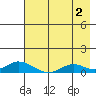 Olga Bay (A. P. A. Cannery) tide chart for Friday, August 2, 2024