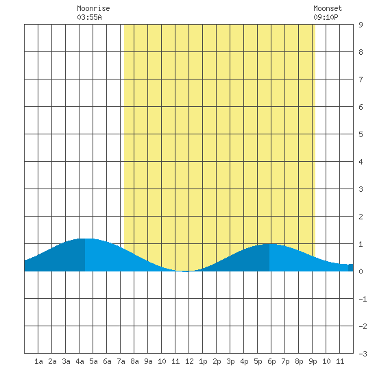Olga Bay (A. P. A. Cannery) tide chart for Saturday, August 31, 2024