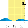 Olga Bay (A. P. A. Cannery) tide chart for Saturday, August 31, 2024