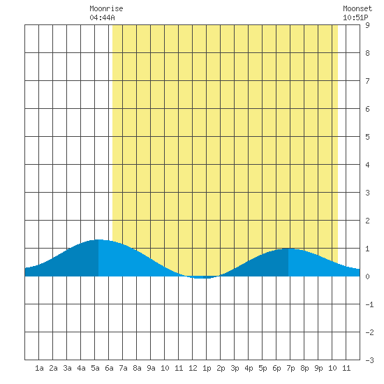 Olga Bay (A. P. A. Cannery) tide chart for Saturday, August 3, 2024