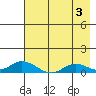 Olga Bay (A. P. A. Cannery) tide chart for Saturday, August 3, 2024