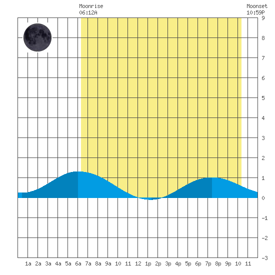 Olga Bay (A. P. A. Cannery) tide chart for Sunday, August 4, 2024