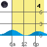 Olga Bay (A. P. A. Cannery) tide chart for Sunday, August 4, 2024