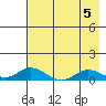 Olga Bay (A. P. A. Cannery) tide chart for Monday, August 5, 2024
