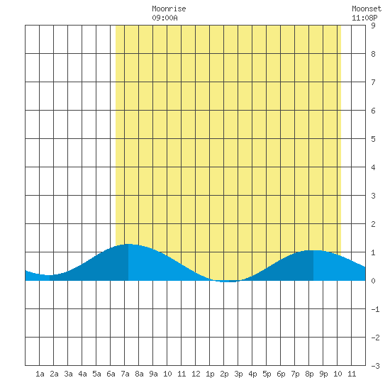 Olga Bay (A. P. A. Cannery) tide chart for Tuesday, August 6, 2024