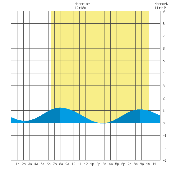 Olga Bay (A. P. A. Cannery) tide chart for Wednesday, August 7, 2024