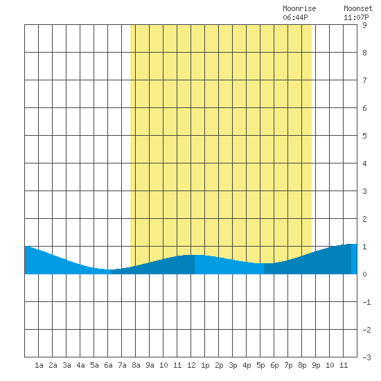 Olga Bay (A. P. A. Cannery) tide chart for Wednesday, September 11, 2024
