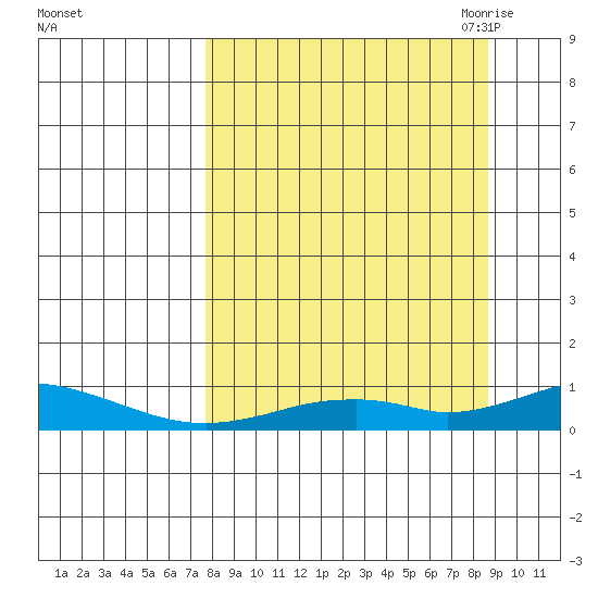 Olga Bay (A. P. A. Cannery) tide chart for Thursday, September 12, 2024