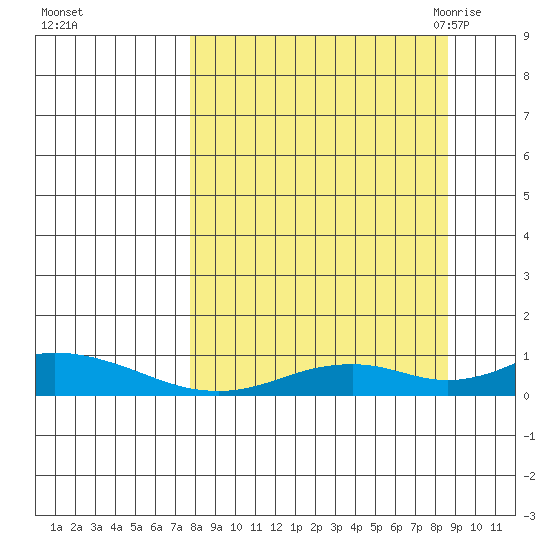 Olga Bay (A. P. A. Cannery) tide chart for Friday, September 13, 2024