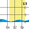 Olga Bay (A. P. A. Cannery) tide chart for Friday, September 13, 2024
