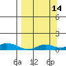 Olga Bay (A. P. A. Cannery) tide chart for Saturday, September 14, 2024