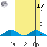 Olga Bay (A. P. A. Cannery) tide chart for Tuesday, September 17, 2024