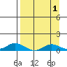Olga Bay (A. P. A. Cannery) tide chart for Sunday, September 1, 2024