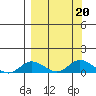 Olga Bay (A. P. A. Cannery) tide chart for Friday, September 20, 2024