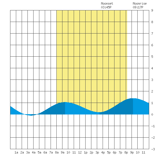 Olga Bay (A. P. A. Cannery) tide chart for Sunday, September 22, 2024