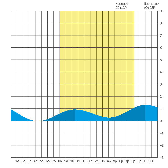 Olga Bay (A. P. A. Cannery) tide chart for Monday, September 23, 2024