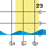 Olga Bay (A. P. A. Cannery) tide chart for Monday, September 23, 2024