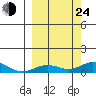 Olga Bay (A. P. A. Cannery) tide chart for Tuesday, September 24, 2024