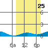 Olga Bay (A. P. A. Cannery) tide chart for Wednesday, September 25, 2024