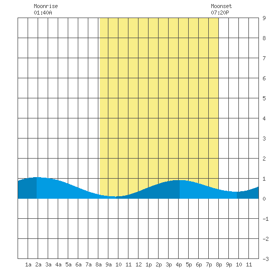 Olga Bay (A. P. A. Cannery) tide chart for Friday, September 27, 2024