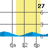 Olga Bay (A. P. A. Cannery) tide chart for Friday, September 27, 2024
