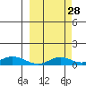 Olga Bay (A. P. A. Cannery) tide chart for Saturday, September 28, 2024