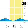 Olga Bay (A. P. A. Cannery) tide chart for Sunday, September 29, 2024