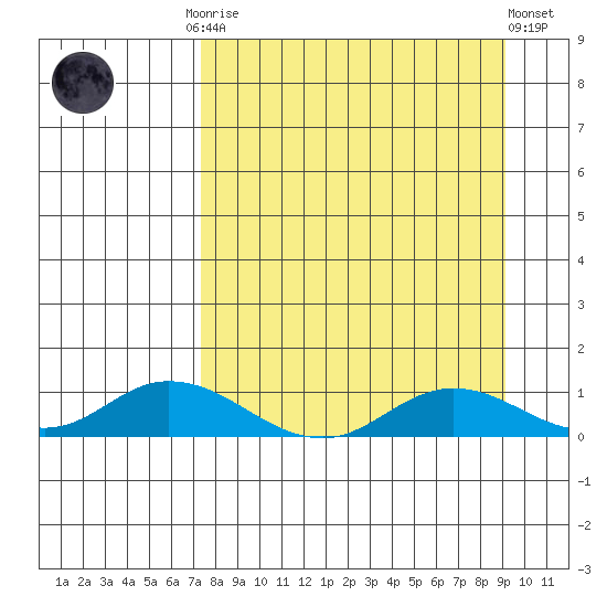 Olga Bay (A. P. A. Cannery) tide chart for Monday, September 2, 2024