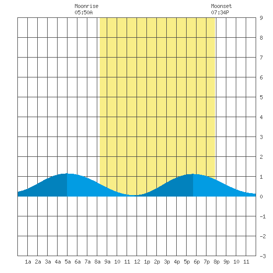 Olga Bay (A. P. A. Cannery) tide chart for Monday, September 30, 2024